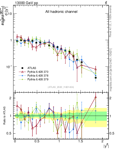 Plot of ttbar.y in 13000 GeV pp collisions