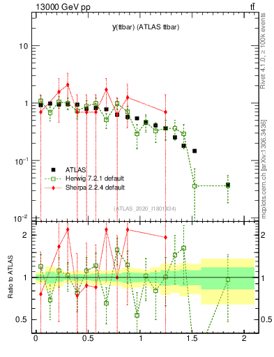 Plot of ttbar.y in 13000 GeV pp collisions