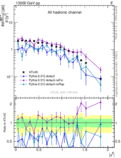 Plot of ttbar.y in 13000 GeV pp collisions