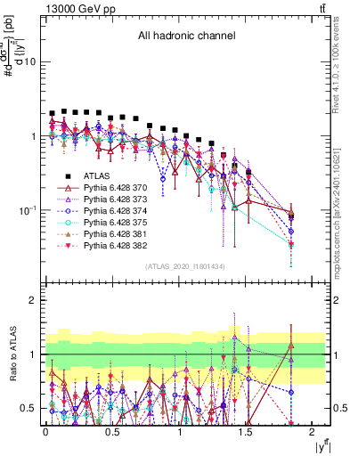Plot of ttbar.y in 13000 GeV pp collisions