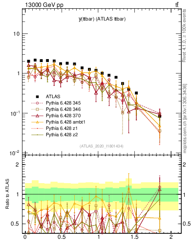Plot of ttbar.y in 13000 GeV pp collisions