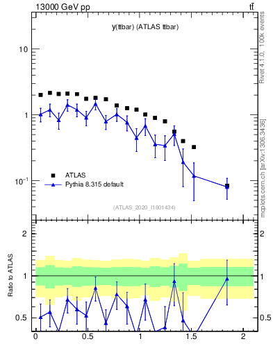 Plot of ttbar.y in 13000 GeV pp collisions