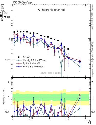 Plot of ttbar.y in 13000 GeV pp collisions