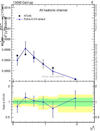 Plot of ttbar.y in 13000 GeV pp collisions