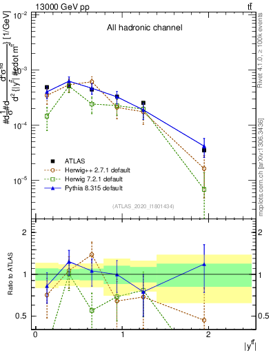 Plot of ttbar.y in 13000 GeV pp collisions