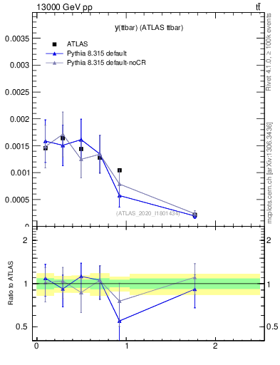 Plot of ttbar.y in 13000 GeV pp collisions