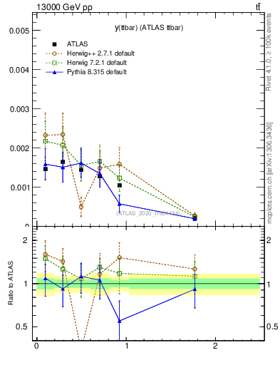Plot of ttbar.y in 13000 GeV pp collisions