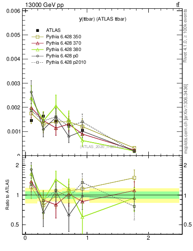 Plot of ttbar.y in 13000 GeV pp collisions