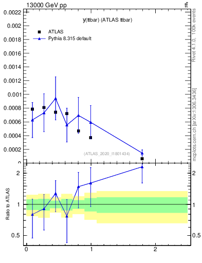 Plot of ttbar.y in 13000 GeV pp collisions