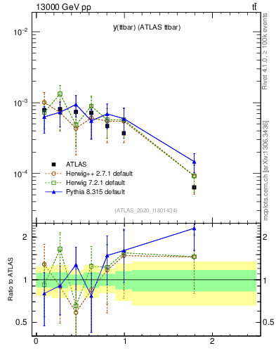Plot of ttbar.y in 13000 GeV pp collisions