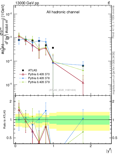 Plot of ttbar.y in 13000 GeV pp collisions