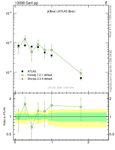 Plot of ttbar.y in 13000 GeV pp collisions