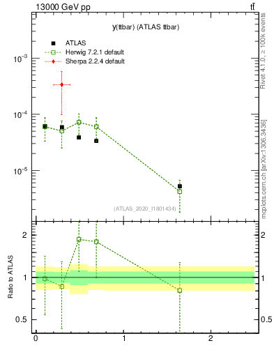 Plot of ttbar.y in 13000 GeV pp collisions