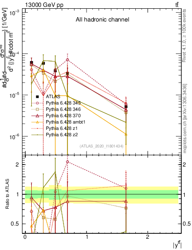 Plot of ttbar.y in 13000 GeV pp collisions