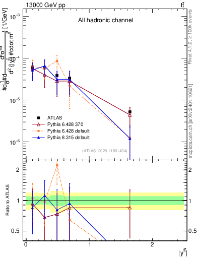 Plot of ttbar.y in 13000 GeV pp collisions