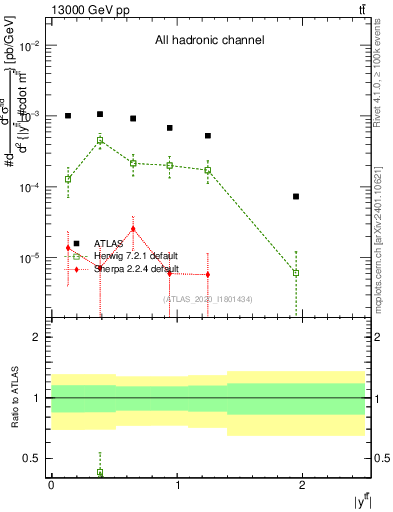 Plot of ttbar.y in 13000 GeV pp collisions