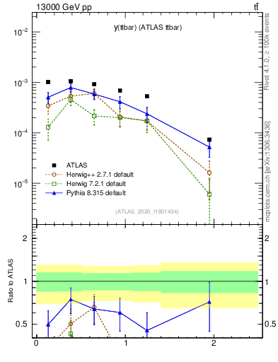 Plot of ttbar.y in 13000 GeV pp collisions