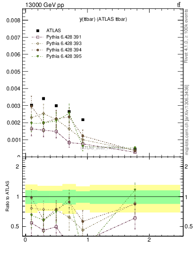 Plot of ttbar.y in 13000 GeV pp collisions