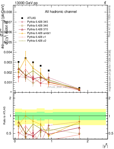 Plot of ttbar.y in 13000 GeV pp collisions