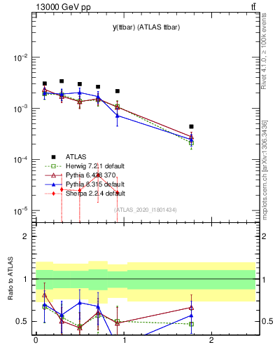 Plot of ttbar.y in 13000 GeV pp collisions
