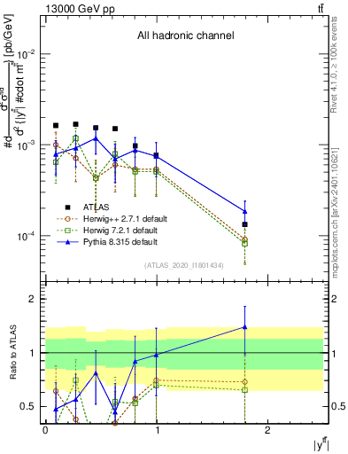 Plot of ttbar.y in 13000 GeV pp collisions
