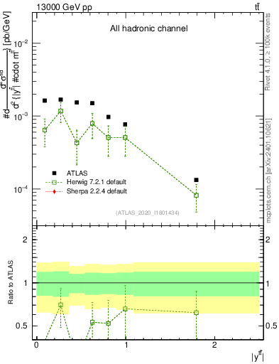 Plot of ttbar.y in 13000 GeV pp collisions