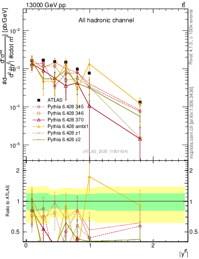 Plot of ttbar.y in 13000 GeV pp collisions
