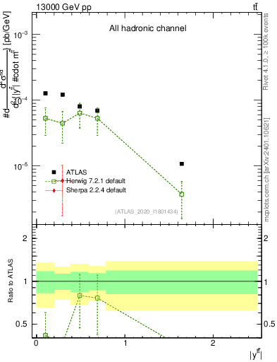 Plot of ttbar.y in 13000 GeV pp collisions