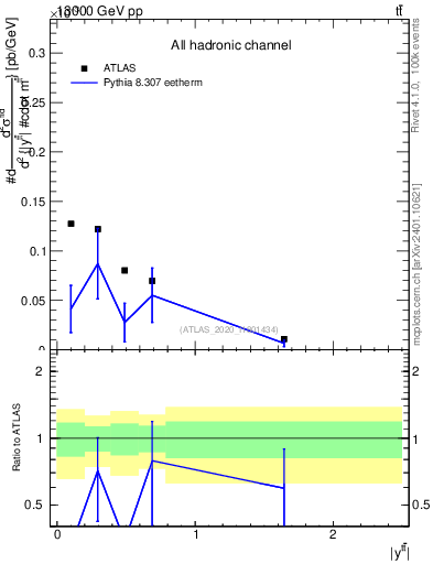 Plot of ttbar.y in 13000 GeV pp collisions