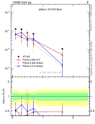 Plot of ttbar.y in 13000 GeV pp collisions