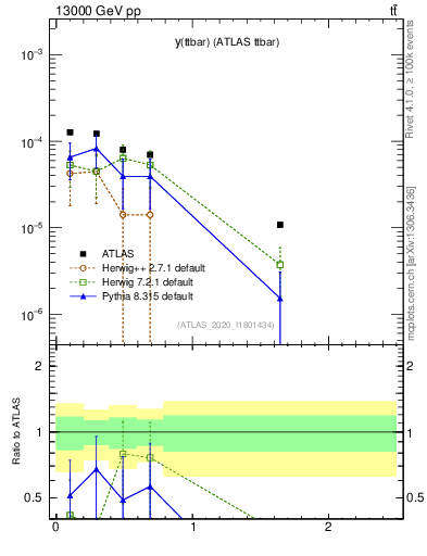 Plot of ttbar.y in 13000 GeV pp collisions