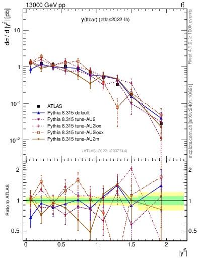 Plot of ttbar.y in 13000 GeV pp collisions
