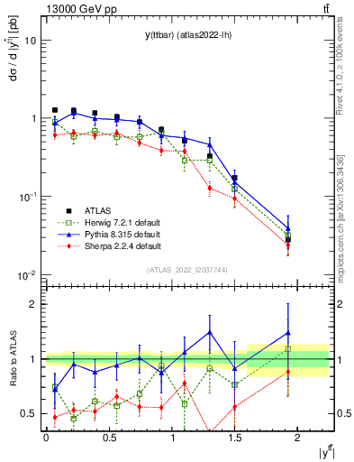 Plot of ttbar.y in 13000 GeV pp collisions