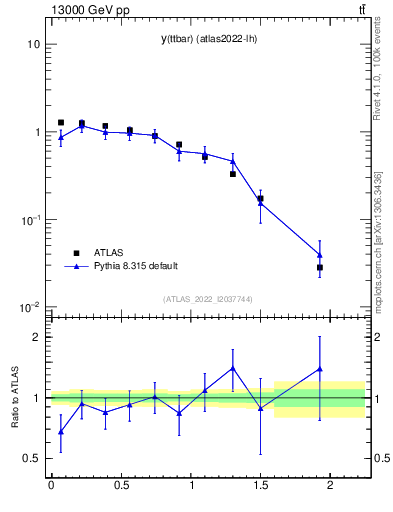 Plot of ttbar.y in 13000 GeV pp collisions