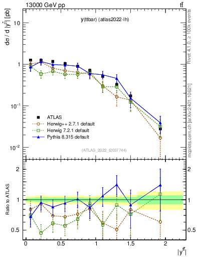 Plot of ttbar.y in 13000 GeV pp collisions