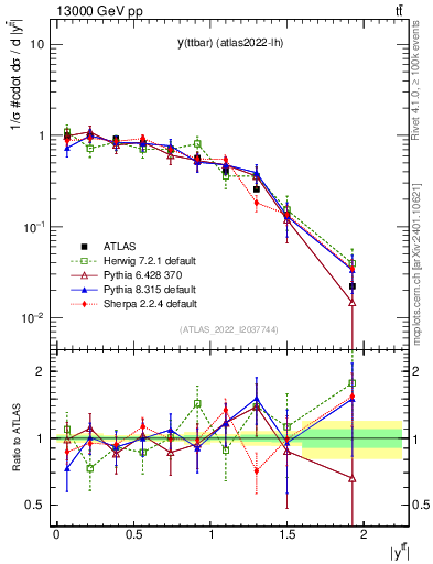Plot of ttbar.y in 13000 GeV pp collisions