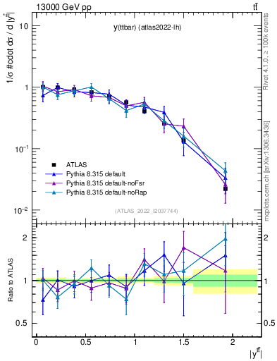 Plot of ttbar.y in 13000 GeV pp collisions