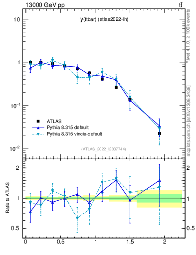 Plot of ttbar.y in 13000 GeV pp collisions