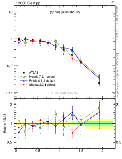 Plot of ttbar.y in 13000 GeV pp collisions