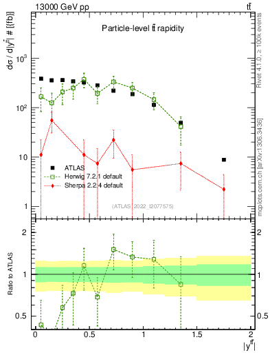 Plot of ttbar.y in 13000 GeV pp collisions