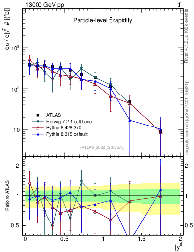 Plot of ttbar.y in 13000 GeV pp collisions