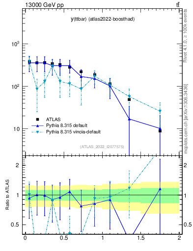 Plot of ttbar.y in 13000 GeV pp collisions