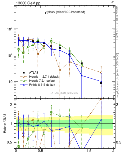 Plot of ttbar.y in 13000 GeV pp collisions