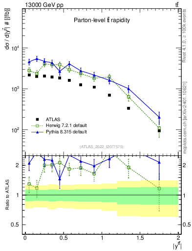 Plot of ttbar.y in 13000 GeV pp collisions