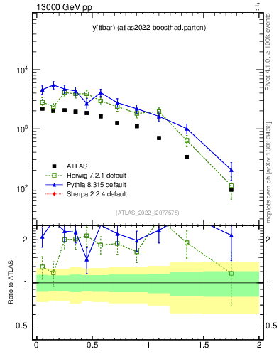 Plot of ttbar.y in 13000 GeV pp collisions