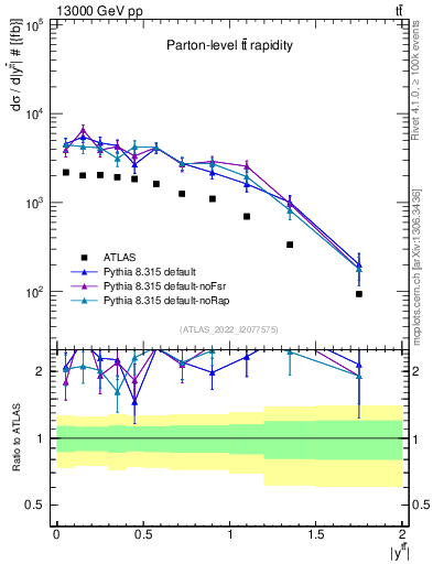 Plot of ttbar.y in 13000 GeV pp collisions