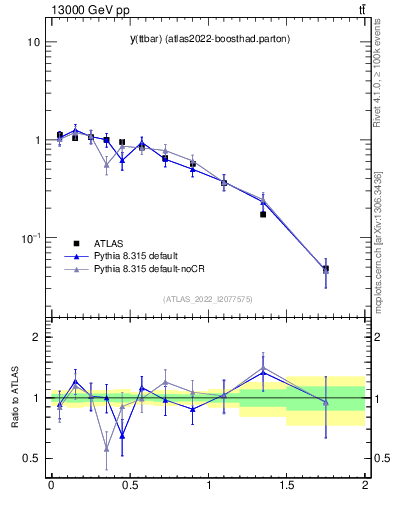 Plot of ttbar.y in 13000 GeV pp collisions