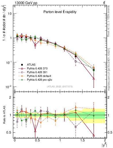 Plot of ttbar.y in 13000 GeV pp collisions
