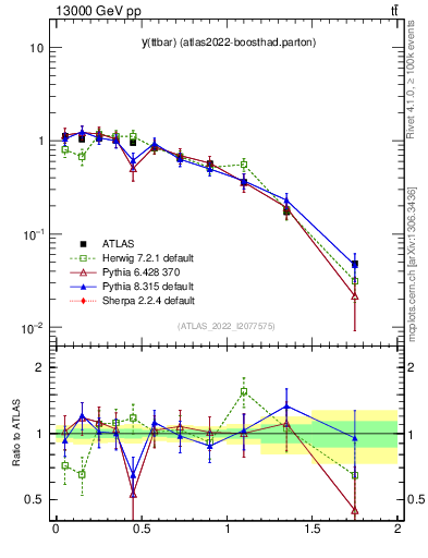 Plot of ttbar.y in 13000 GeV pp collisions
