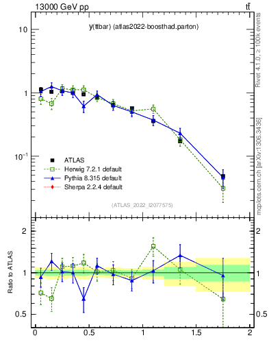 Plot of ttbar.y in 13000 GeV pp collisions